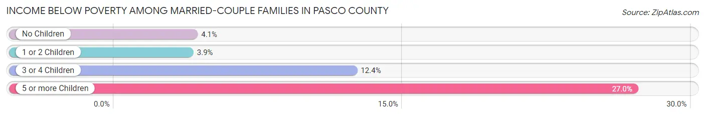 Income Below Poverty Among Married-Couple Families in Pasco County