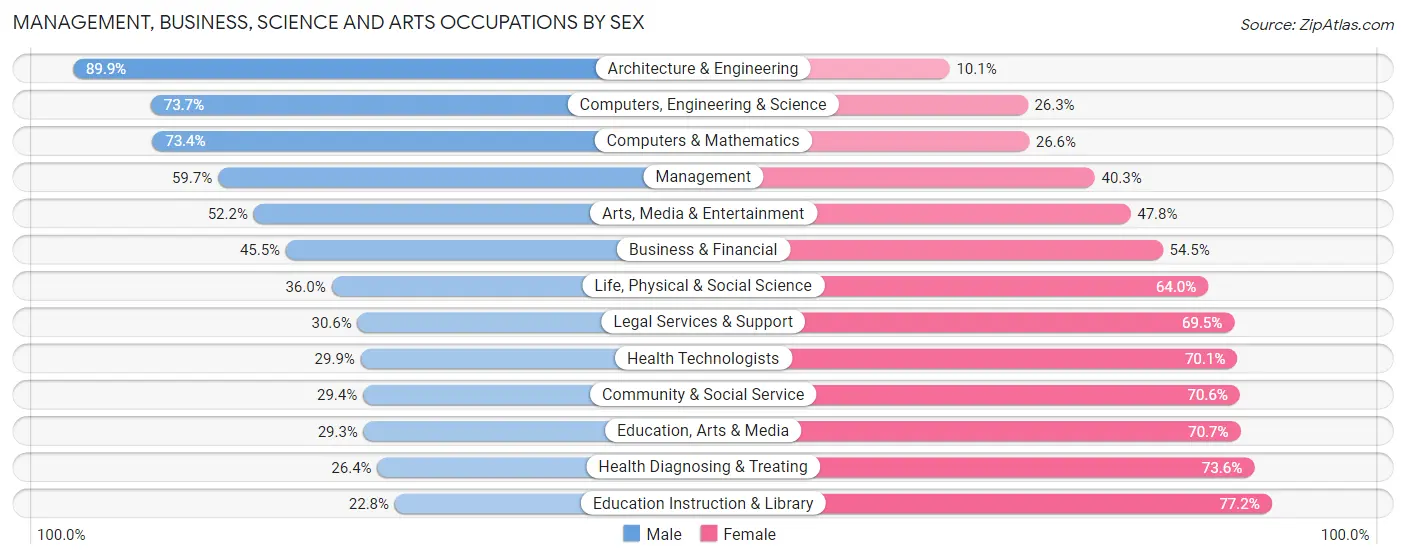 Management, Business, Science and Arts Occupations by Sex in Pasco County