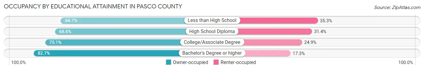 Occupancy by Educational Attainment in Pasco County