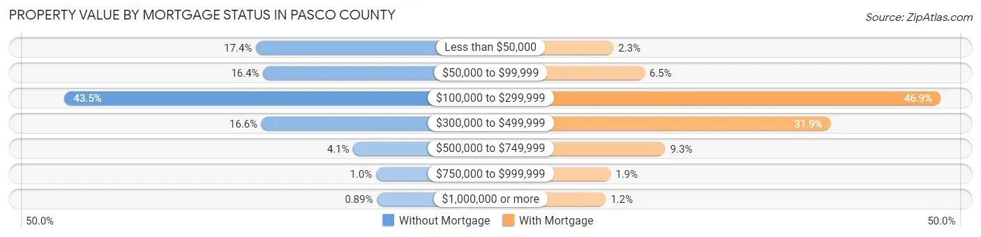 Property Value by Mortgage Status in Pasco County