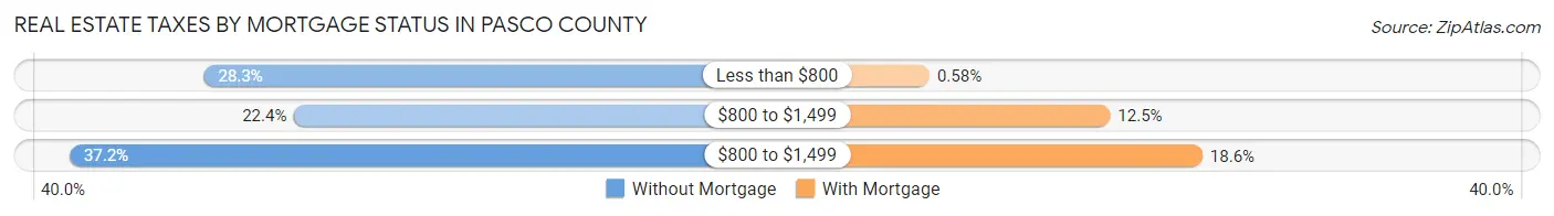 Real Estate Taxes by Mortgage Status in Pasco County
