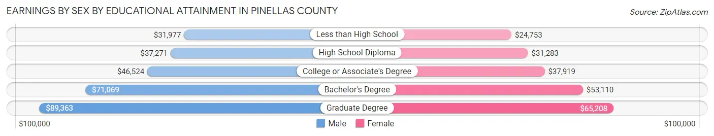 Earnings by Sex by Educational Attainment in Pinellas County