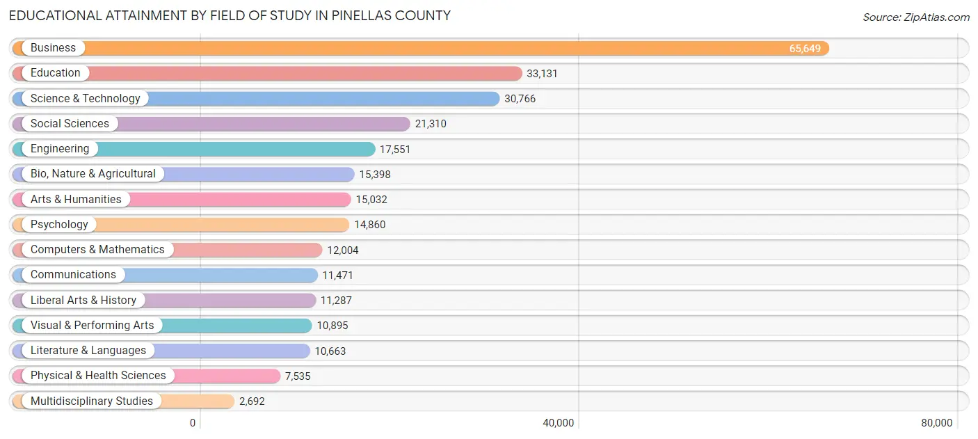 Educational Attainment by Field of Study in Pinellas County