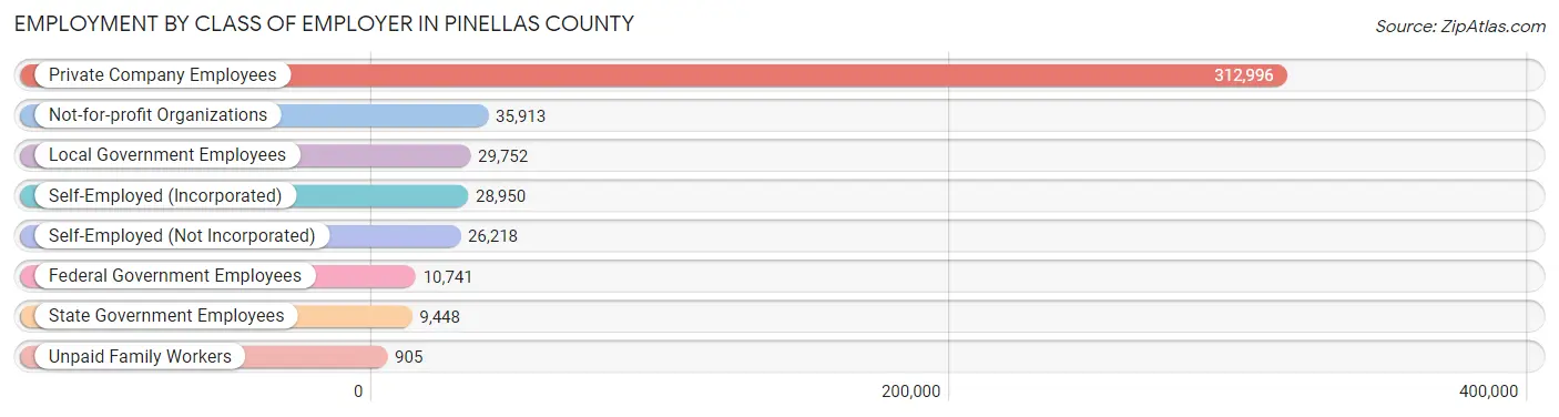 Employment by Class of Employer in Pinellas County