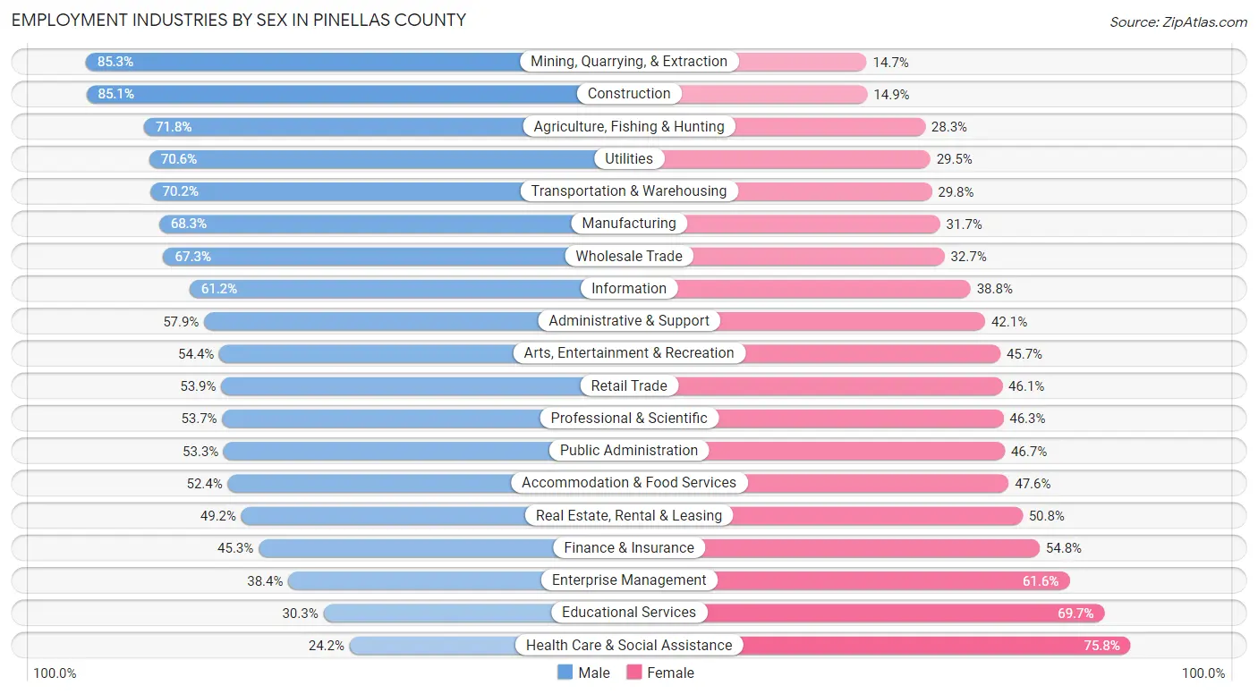 Employment Industries by Sex in Pinellas County