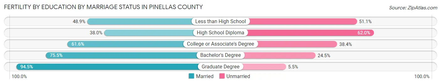 Female Fertility by Education by Marriage Status in Pinellas County
