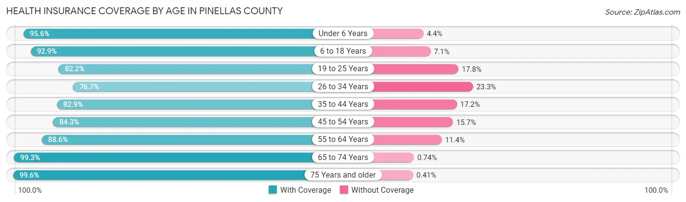 Health Insurance Coverage by Age in Pinellas County