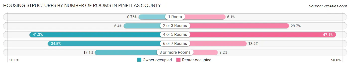 Housing Structures by Number of Rooms in Pinellas County
