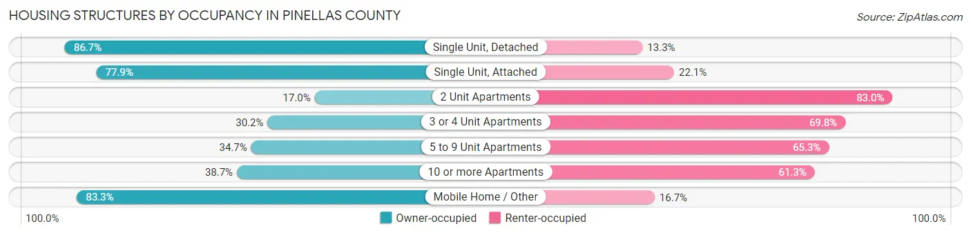 Housing Structures by Occupancy in Pinellas County