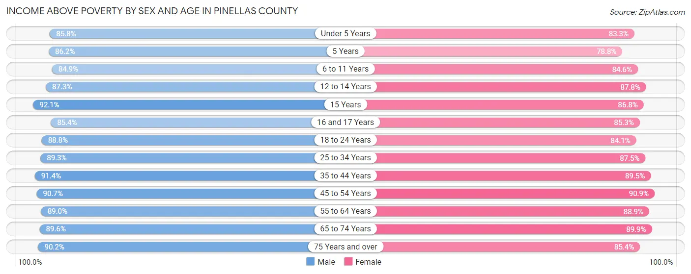 Income Above Poverty by Sex and Age in Pinellas County