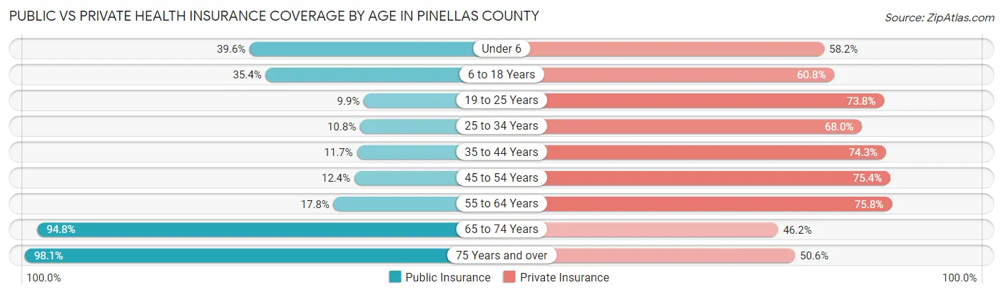 Public vs Private Health Insurance Coverage by Age in Pinellas County