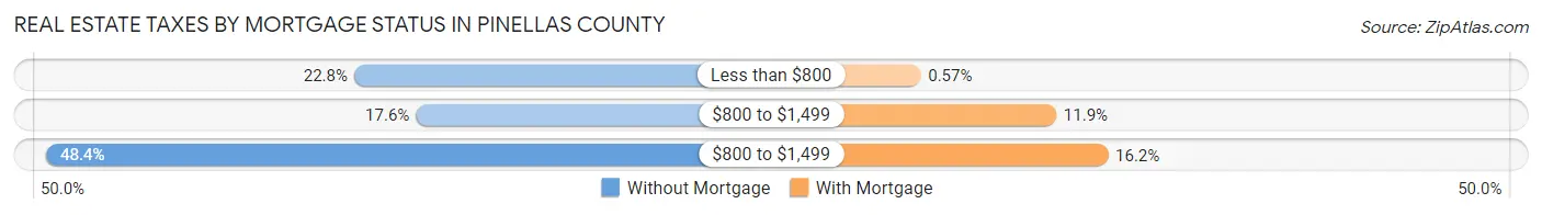 Real Estate Taxes by Mortgage Status in Pinellas County