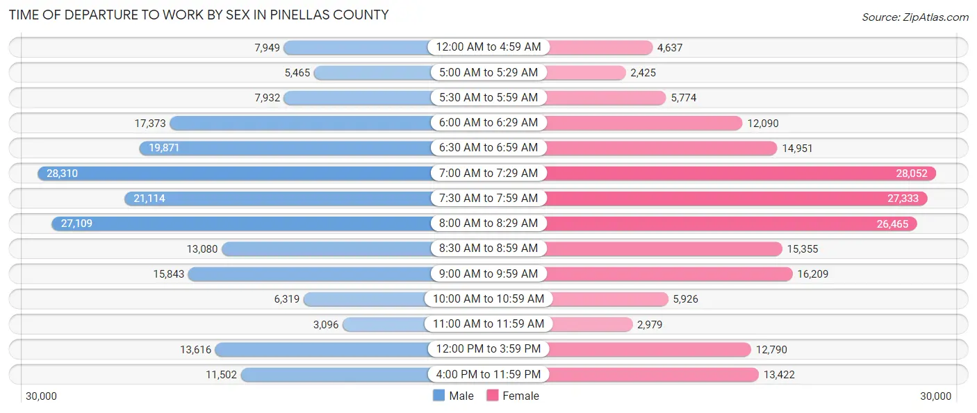 Time of Departure to Work by Sex in Pinellas County