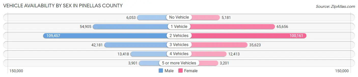 Vehicle Availability by Sex in Pinellas County