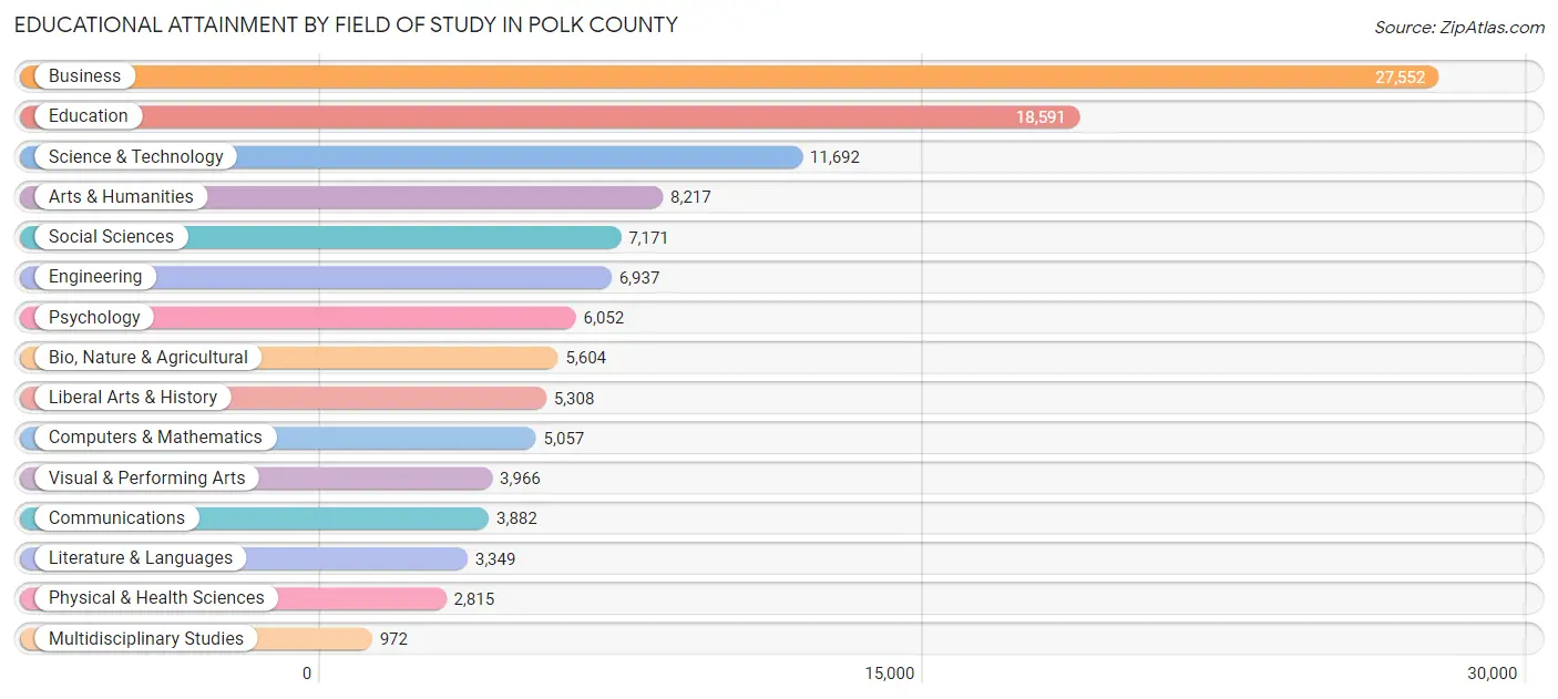 Educational Attainment by Field of Study in Polk County