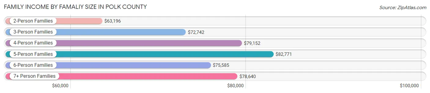 Family Income by Famaliy Size in Polk County