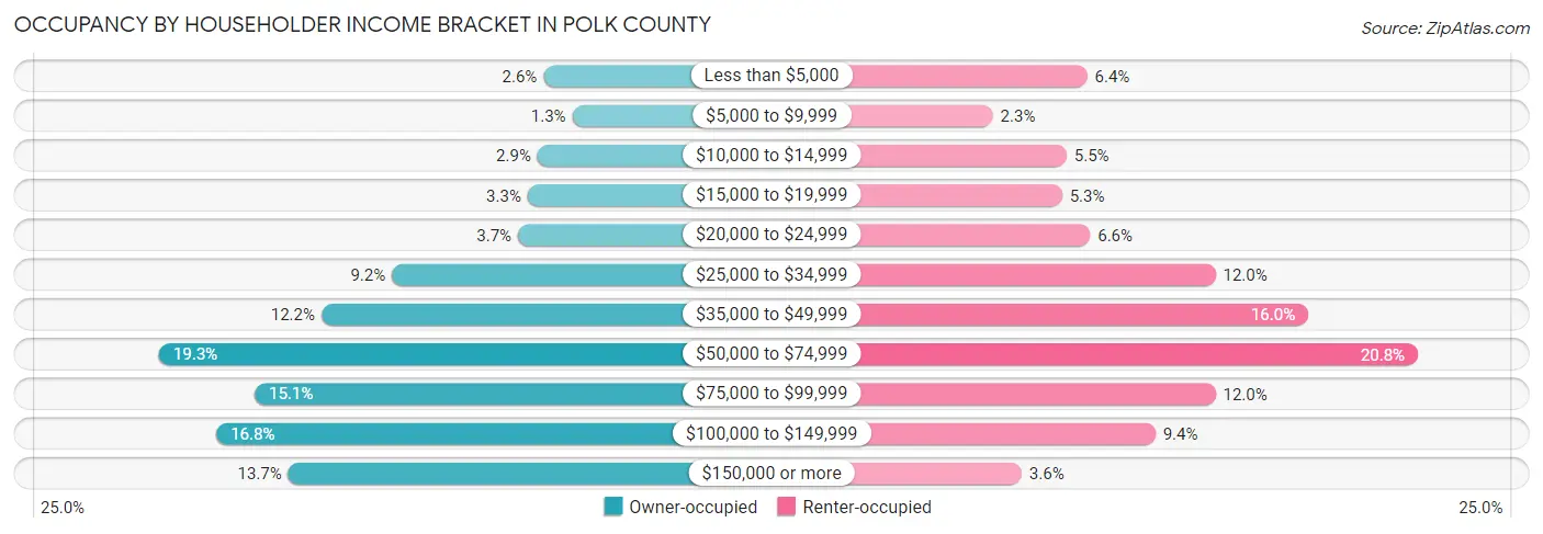 Occupancy by Householder Income Bracket in Polk County