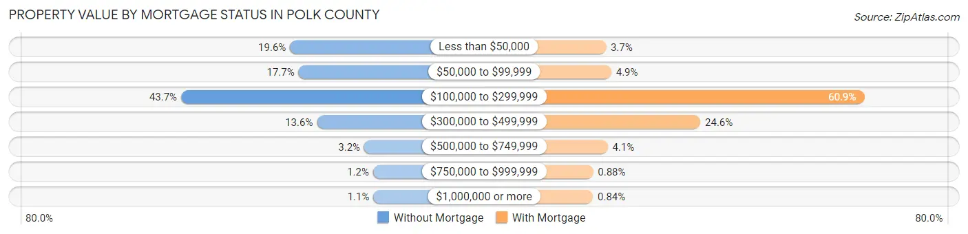 Property Value by Mortgage Status in Polk County