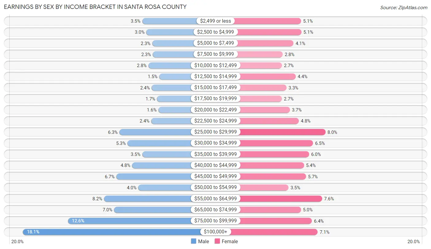 Earnings by Sex by Income Bracket in Santa Rosa County