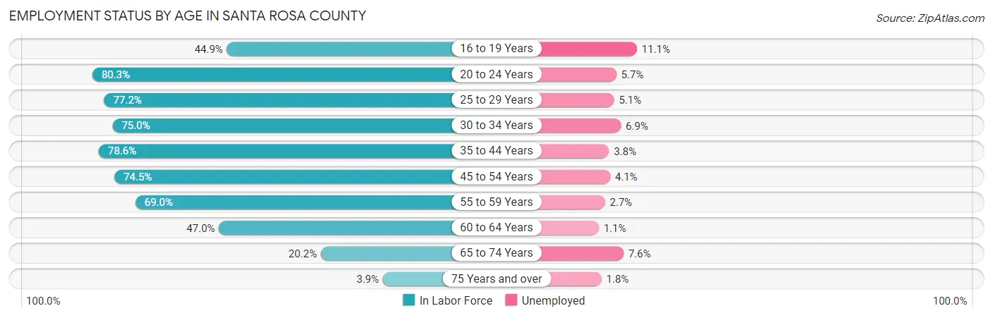 Employment Status by Age in Santa Rosa County