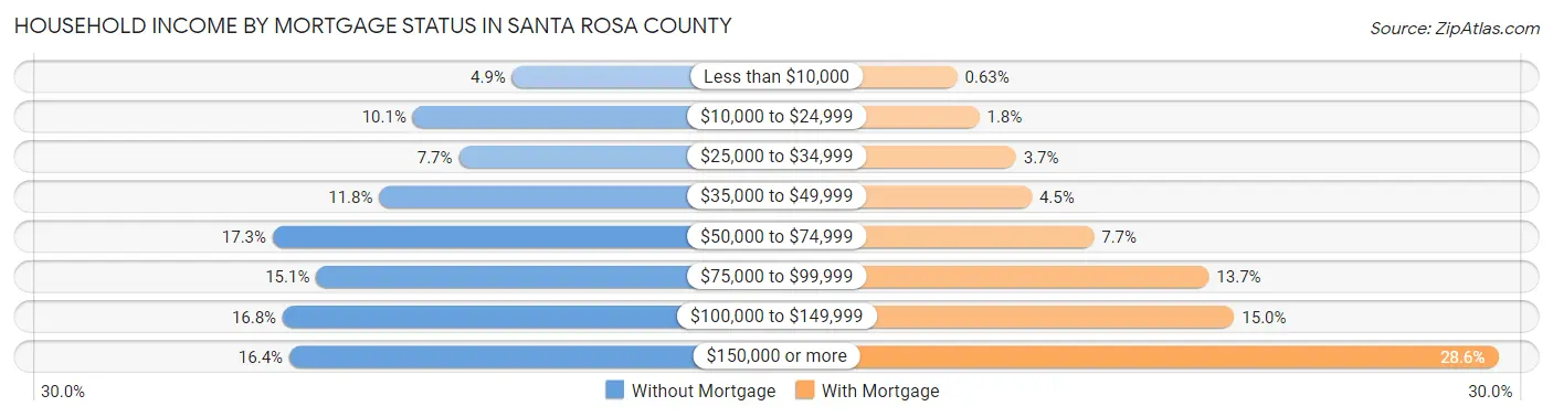 Household Income by Mortgage Status in Santa Rosa County