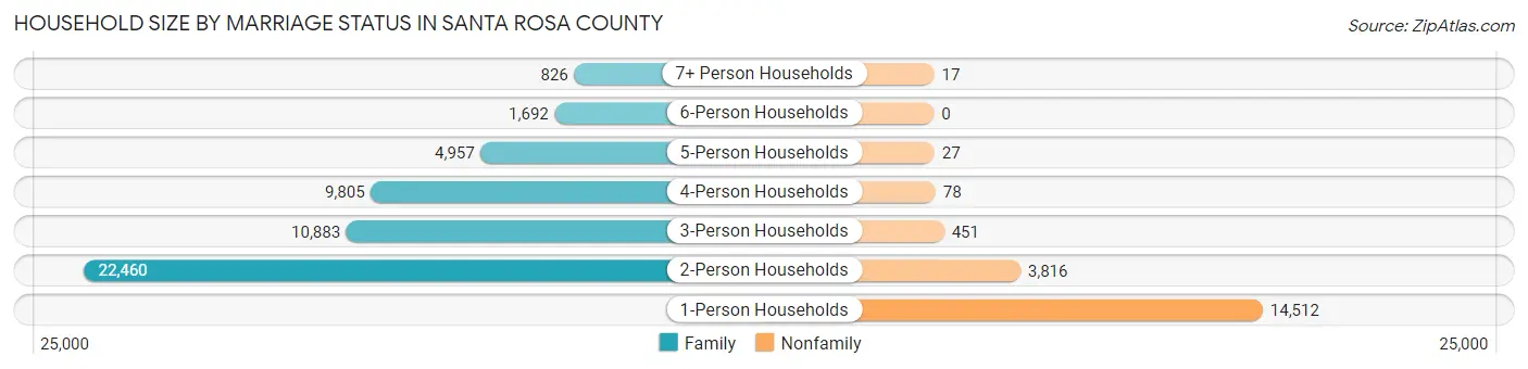 Household Size by Marriage Status in Santa Rosa County