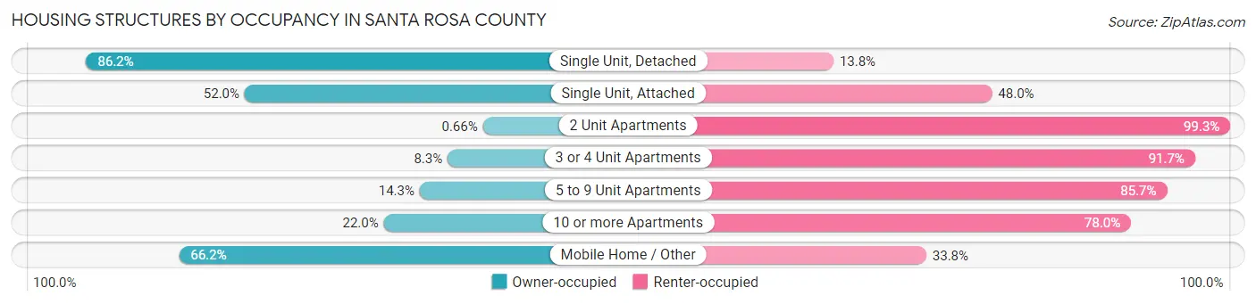 Housing Structures by Occupancy in Santa Rosa County