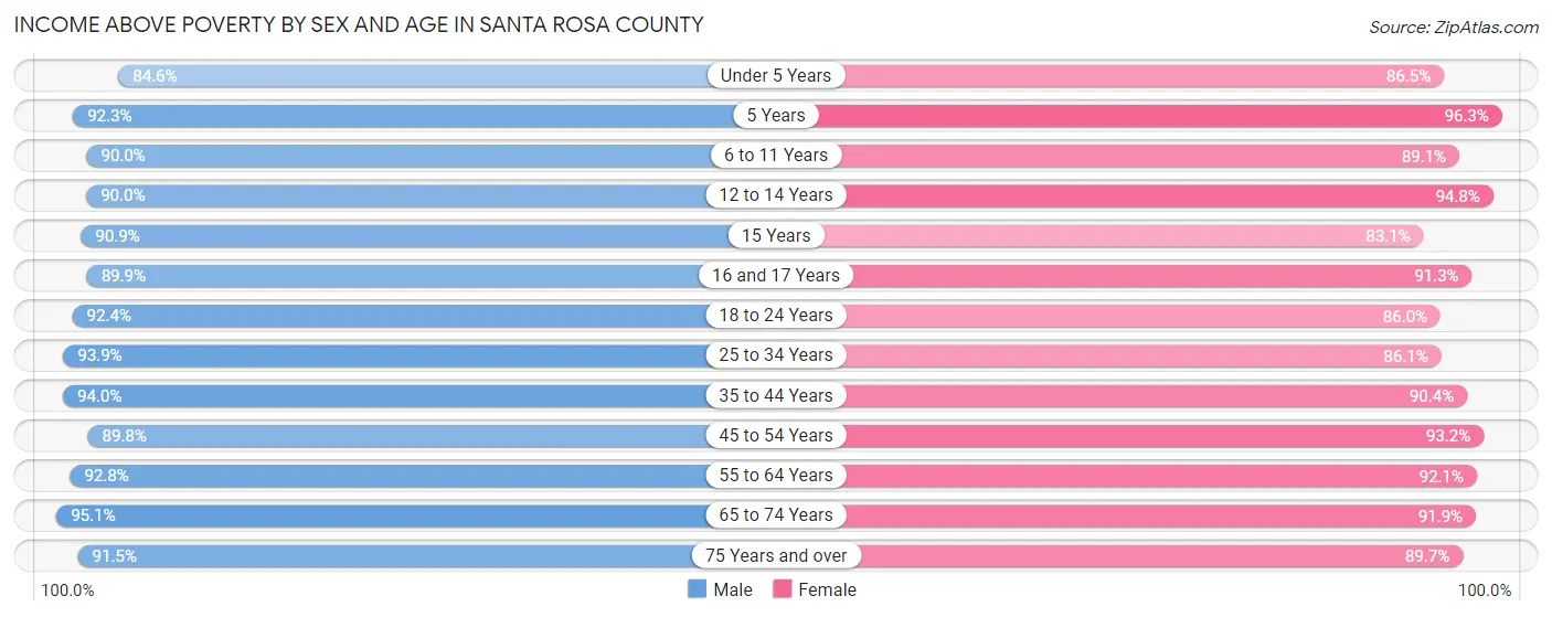 Income Above Poverty by Sex and Age in Santa Rosa County