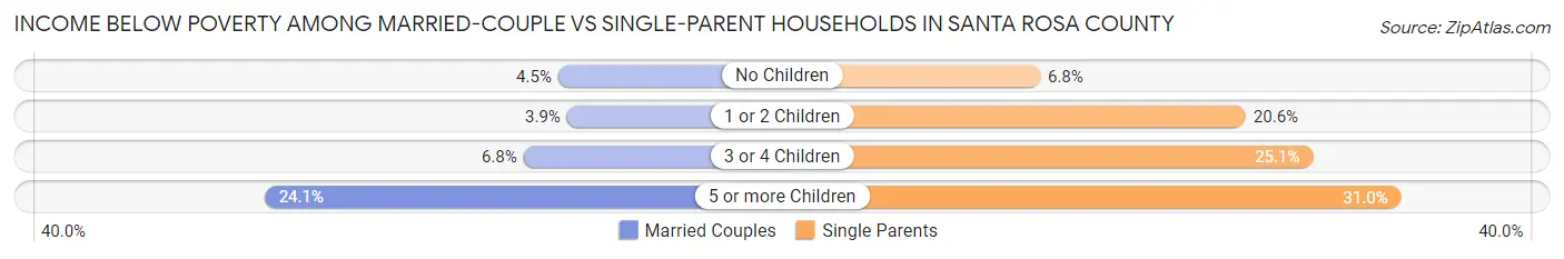 Income Below Poverty Among Married-Couple vs Single-Parent Households in Santa Rosa County