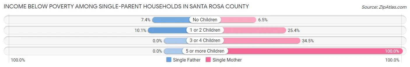 Income Below Poverty Among Single-Parent Households in Santa Rosa County