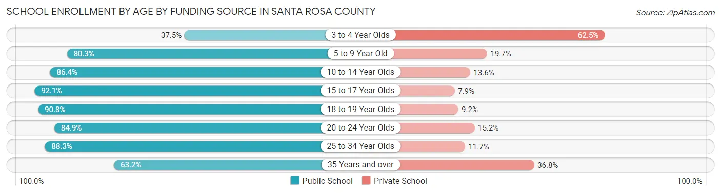 School Enrollment by Age by Funding Source in Santa Rosa County