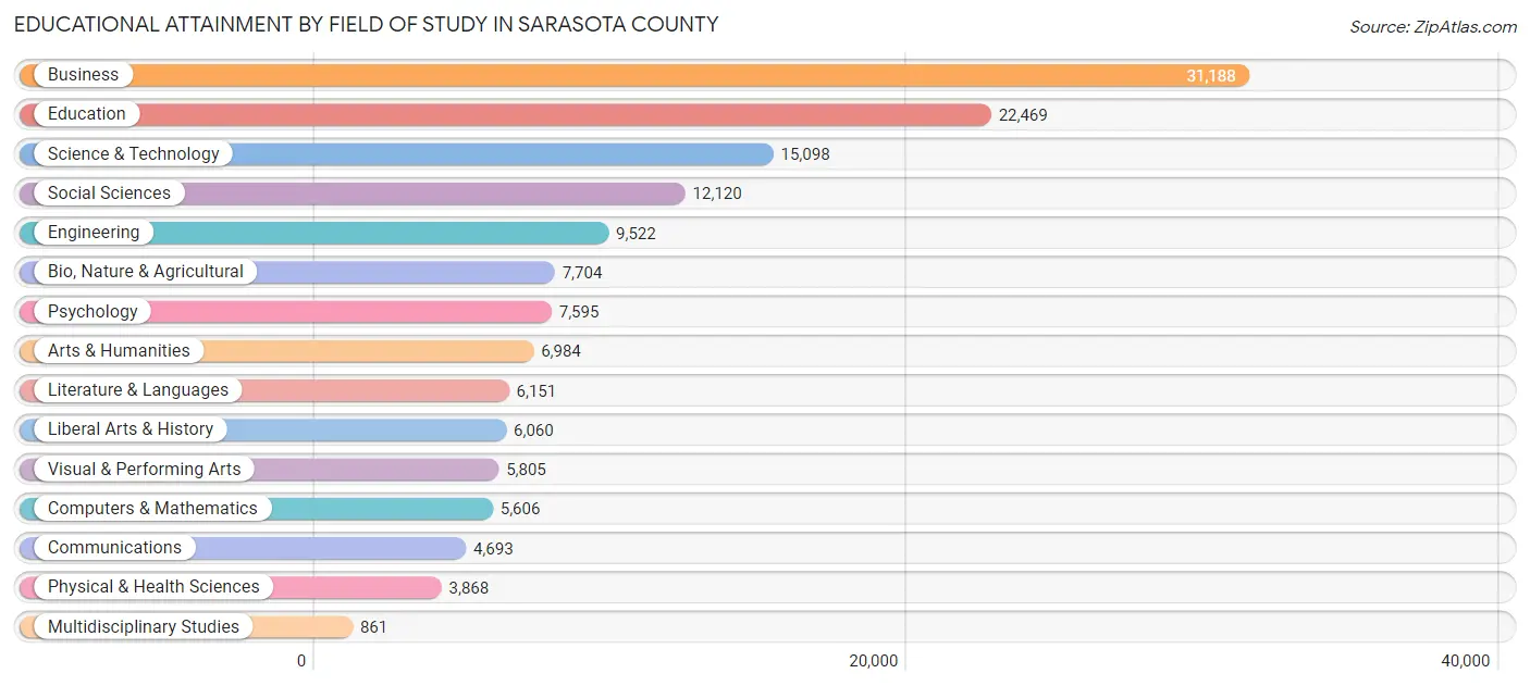 Educational Attainment by Field of Study in Sarasota County
