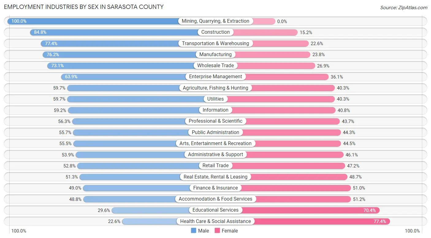 Employment Industries by Sex in Sarasota County