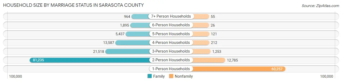 Household Size by Marriage Status in Sarasota County