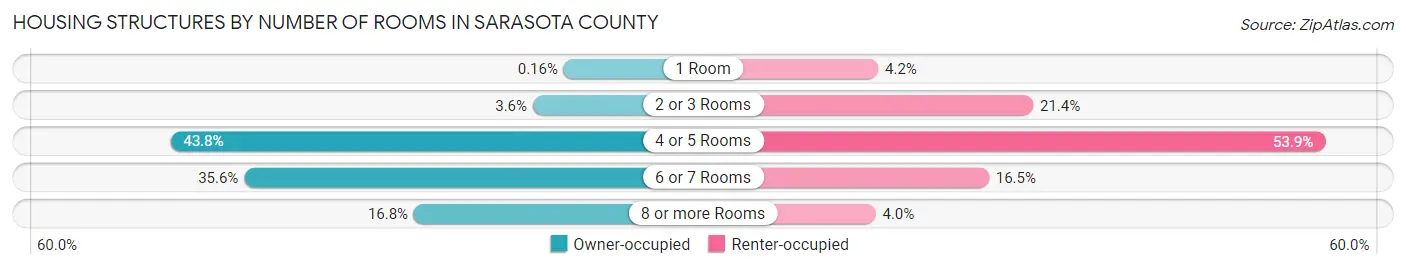 Housing Structures by Number of Rooms in Sarasota County