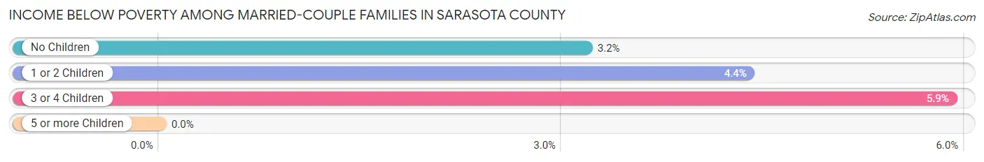 Income Below Poverty Among Married-Couple Families in Sarasota County