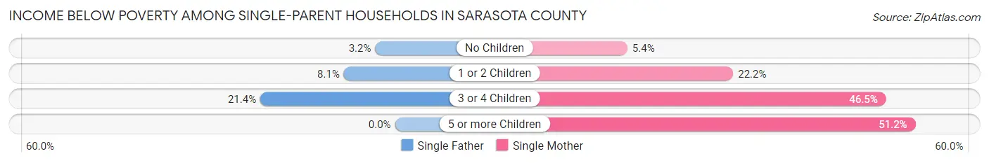 Income Below Poverty Among Single-Parent Households in Sarasota County