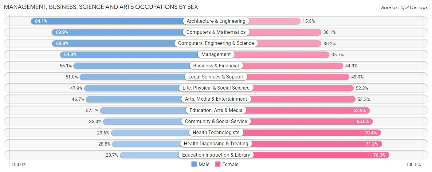 Management, Business, Science and Arts Occupations by Sex in Sarasota County