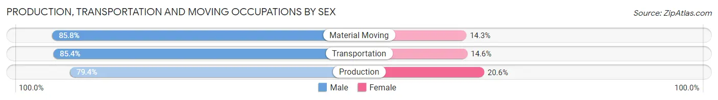 Production, Transportation and Moving Occupations by Sex in Sarasota County