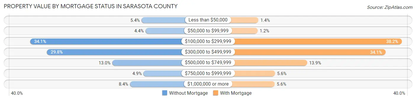 Property Value by Mortgage Status in Sarasota County