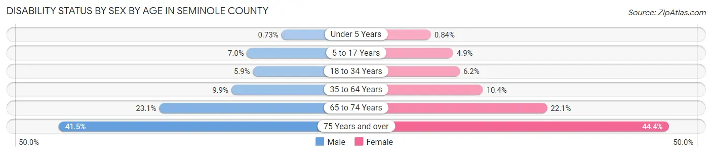 Disability Status by Sex by Age in Seminole County