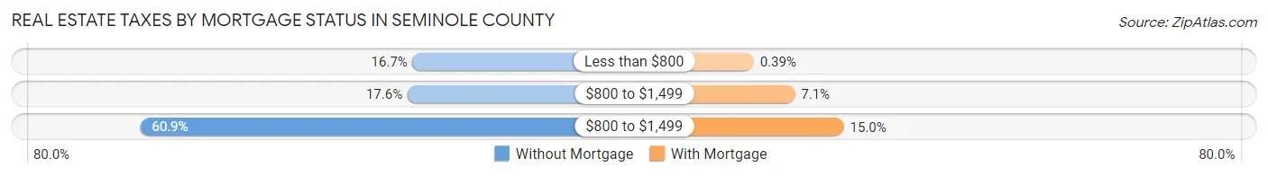 Real Estate Taxes by Mortgage Status in Seminole County