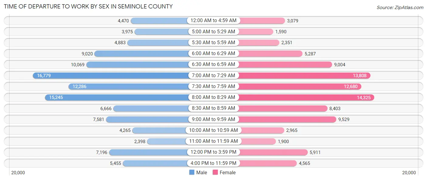 Time of Departure to Work by Sex in Seminole County