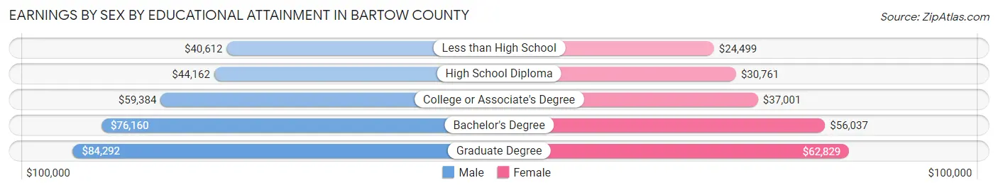 Earnings by Sex by Educational Attainment in Bartow County