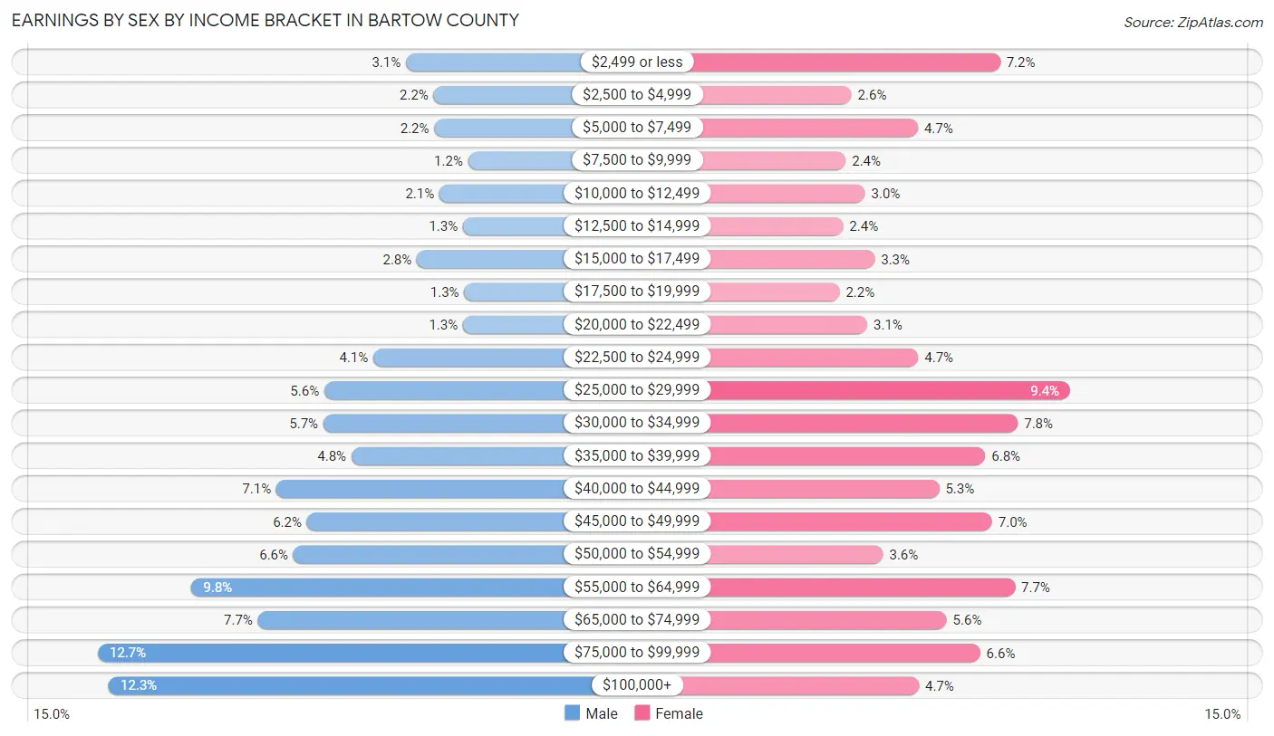 Earnings by Sex by Income Bracket in Bartow County