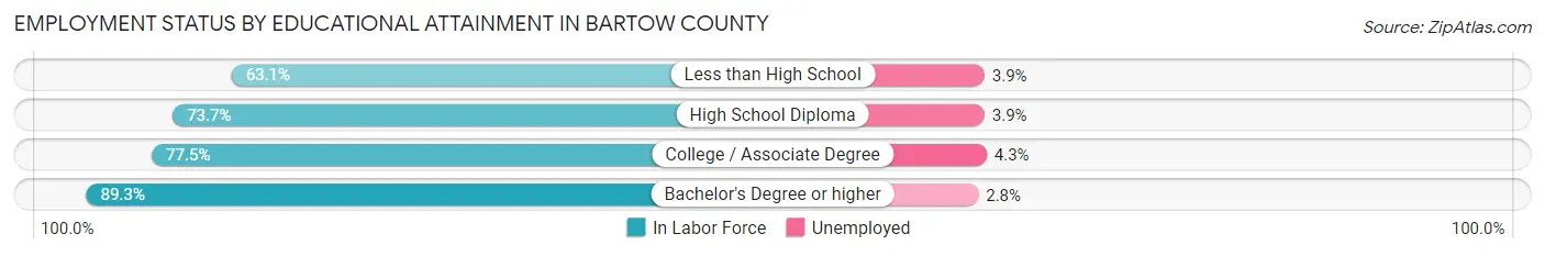 Employment Status by Educational Attainment in Bartow County