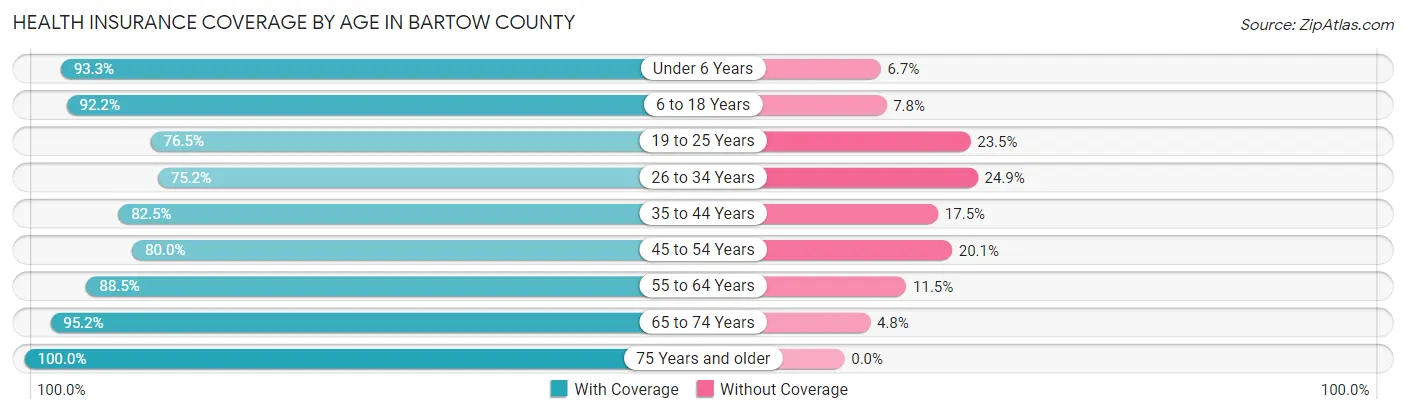 Health Insurance Coverage by Age in Bartow County