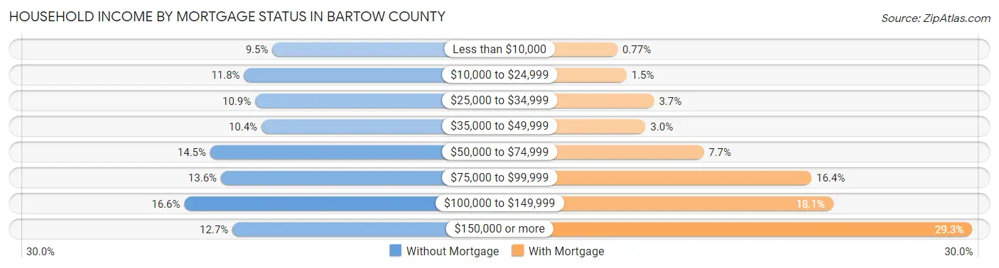 Household Income by Mortgage Status in Bartow County