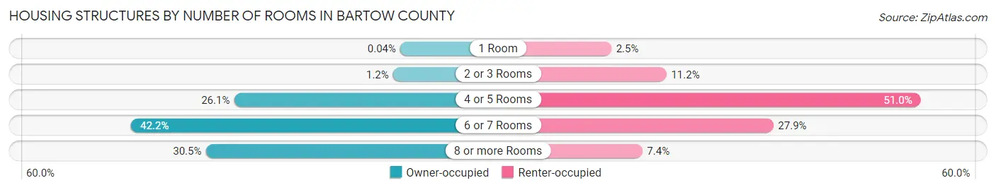 Housing Structures by Number of Rooms in Bartow County
