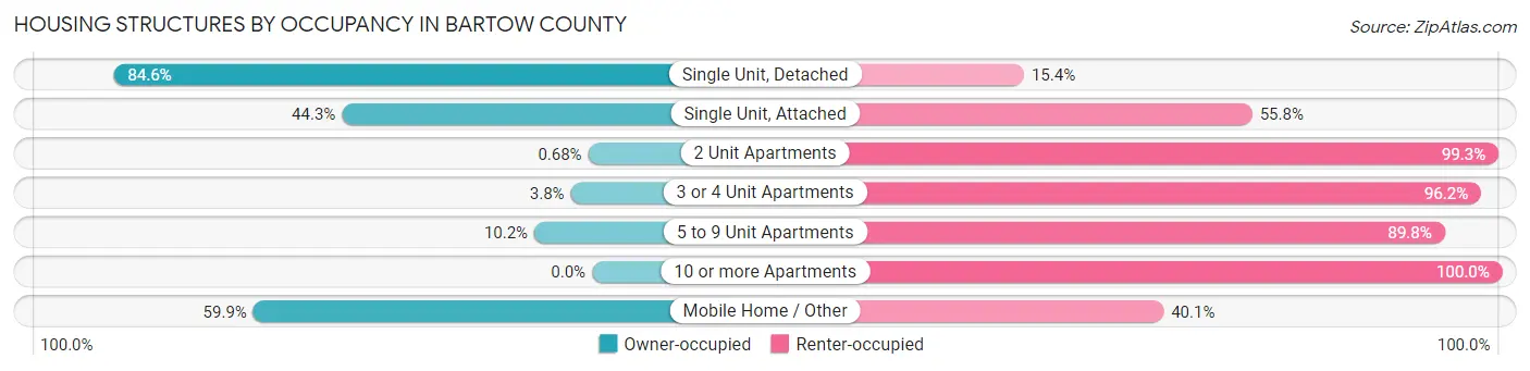 Housing Structures by Occupancy in Bartow County
